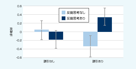 図表02　反芻思考と誘引が攻撃性に及ぼす影響